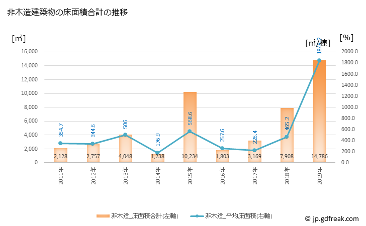 グラフ 年次 越前町(ｴﾁｾﾞﾝﾁｮｳ 福井県)の建築着工の動向 非木造建築物の床面積合計の推移