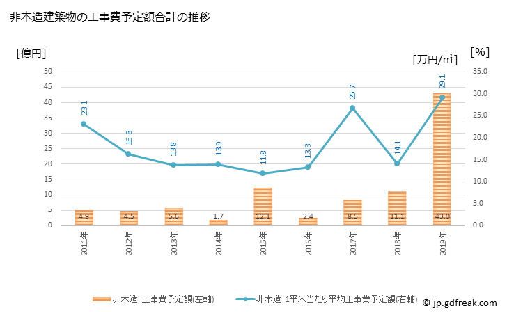 グラフ 年次 越前町(ｴﾁｾﾞﾝﾁｮｳ 福井県)の建築着工の動向 非木造建築物の工事費予定額合計の推移