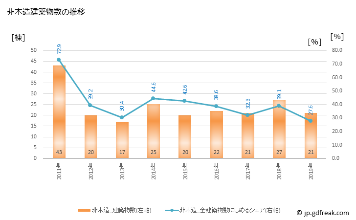 グラフ 年次 美浜町(ﾐﾊﾏﾁｮｳ 福井県)の建築着工の動向 非木造建築物数の推移