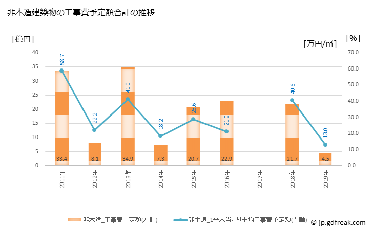 グラフ 年次 美浜町(ﾐﾊﾏﾁｮｳ 福井県)の建築着工の動向 非木造建築物の工事費予定額合計の推移