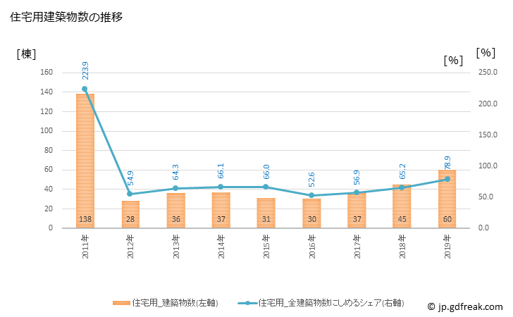 グラフ 年次 美浜町(ﾐﾊﾏﾁｮｳ 福井県)の建築着工の動向 住宅用建築物数の推移