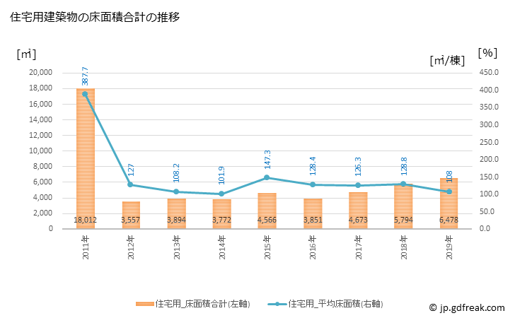 グラフ 年次 美浜町(ﾐﾊﾏﾁｮｳ 福井県)の建築着工の動向 住宅用建築物の床面積合計の推移