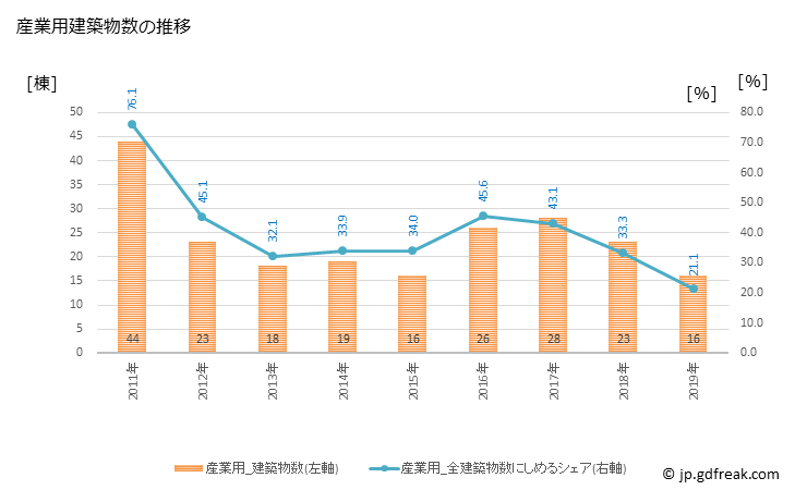 グラフ 年次 美浜町(ﾐﾊﾏﾁｮｳ 福井県)の建築着工の動向 産業用建築物数の推移