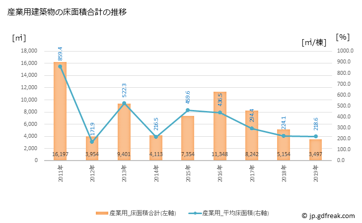 グラフ 年次 美浜町(ﾐﾊﾏﾁｮｳ 福井県)の建築着工の動向 産業用建築物の床面積合計の推移