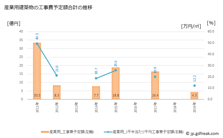 グラフ 年次 美浜町(ﾐﾊﾏﾁｮｳ 福井県)の建築着工の動向 産業用建築物の工事費予定額合計の推移