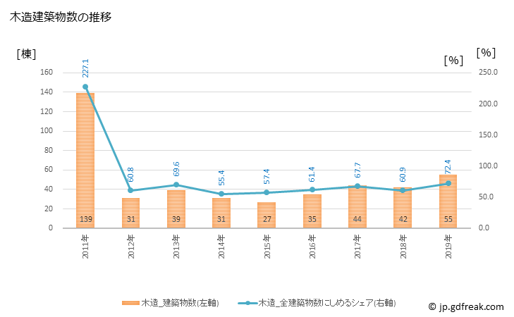 グラフ 年次 美浜町(ﾐﾊﾏﾁｮｳ 福井県)の建築着工の動向 木造建築物数の推移