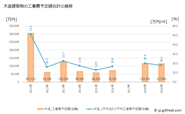 グラフ 年次 美浜町(ﾐﾊﾏﾁｮｳ 福井県)の建築着工の動向 木造建築物の工事費予定額合計の推移