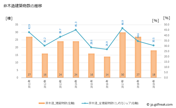 グラフ 年次 高浜町(ﾀｶﾊﾏﾁｮｳ 福井県)の建築着工の動向 非木造建築物数の推移
