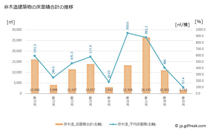 グラフ 年次 高浜町(ﾀｶﾊﾏﾁｮｳ 福井県)の建築着工の動向 非木造建築物の床面積合計の推移