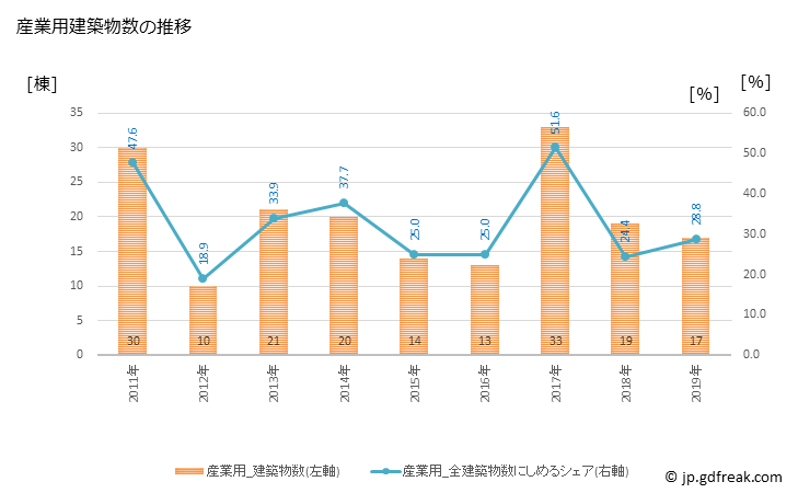 グラフ 年次 高浜町(ﾀｶﾊﾏﾁｮｳ 福井県)の建築着工の動向 産業用建築物数の推移