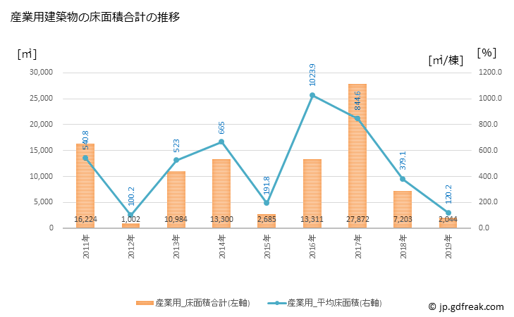 グラフ 年次 高浜町(ﾀｶﾊﾏﾁｮｳ 福井県)の建築着工の動向 産業用建築物の床面積合計の推移