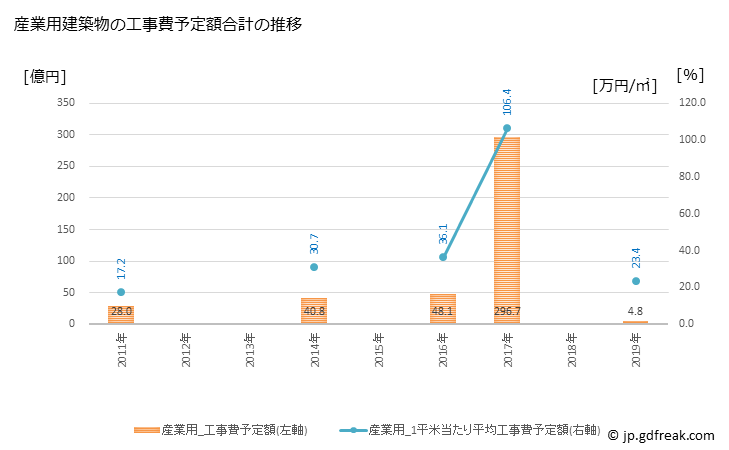 グラフ 年次 高浜町(ﾀｶﾊﾏﾁｮｳ 福井県)の建築着工の動向 産業用建築物の工事費予定額合計の推移