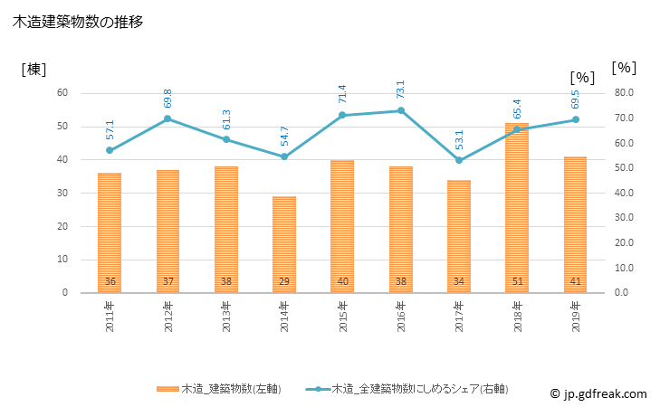 グラフ 年次 高浜町(ﾀｶﾊﾏﾁｮｳ 福井県)の建築着工の動向 木造建築物数の推移