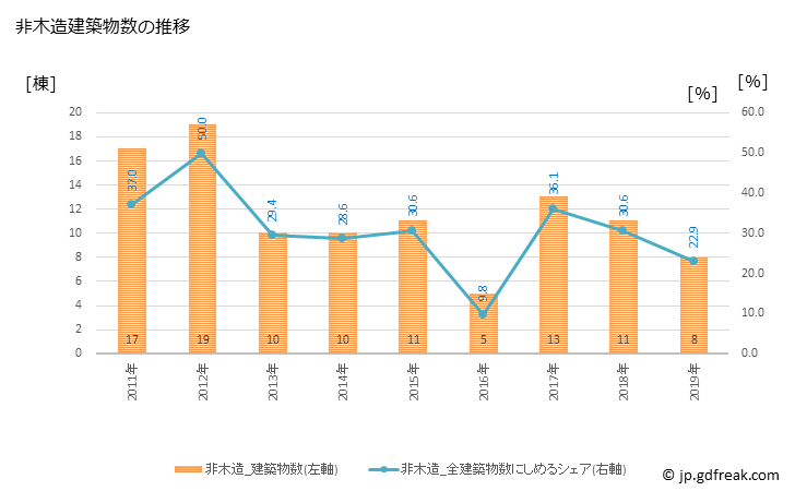 グラフ 年次 おおい町(ｵｵｲﾁｮｳ 福井県)の建築着工の動向 非木造建築物数の推移