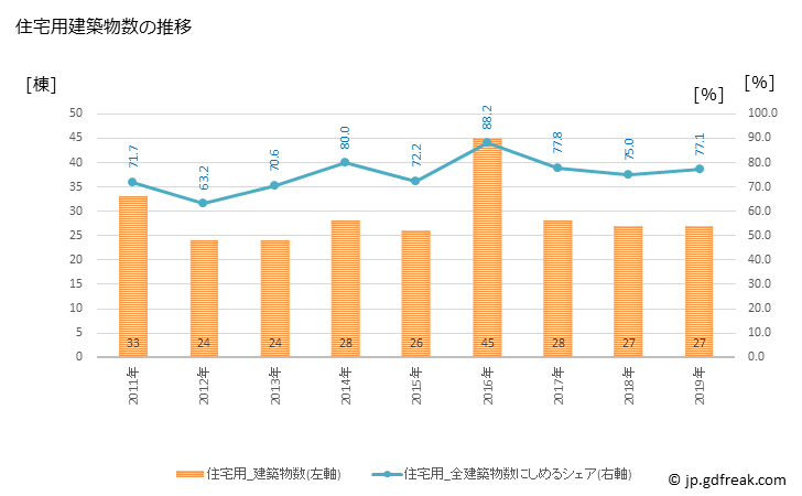 グラフ 年次 おおい町(ｵｵｲﾁｮｳ 福井県)の建築着工の動向 住宅用建築物数の推移