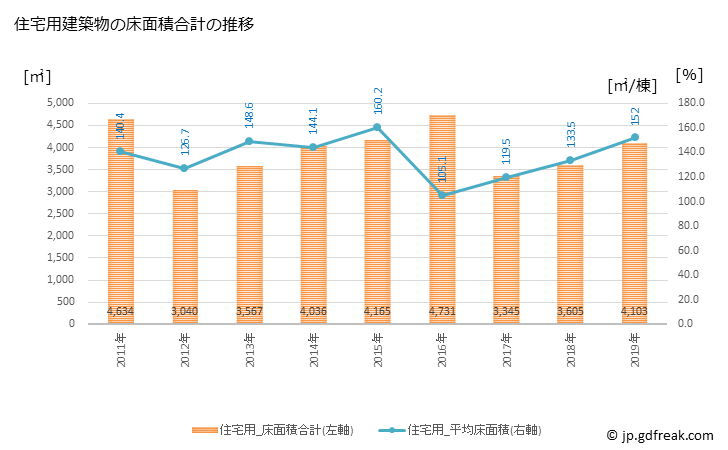 グラフ 年次 おおい町(ｵｵｲﾁｮｳ 福井県)の建築着工の動向 住宅用建築物の床面積合計の推移