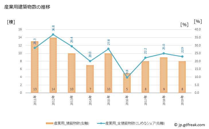 グラフ 年次 おおい町(ｵｵｲﾁｮｳ 福井県)の建築着工の動向 産業用建築物数の推移