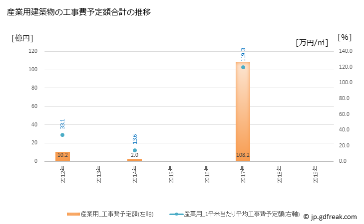 グラフ 年次 おおい町(ｵｵｲﾁｮｳ 福井県)の建築着工の動向 産業用建築物の工事費予定額合計の推移