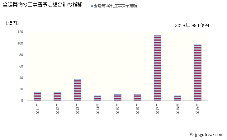 グラフ 年次 おおい町(ｵｵｲﾁｮｳ 福井県)の建築着工の動向 全建築物の工事費予定額合計の推移