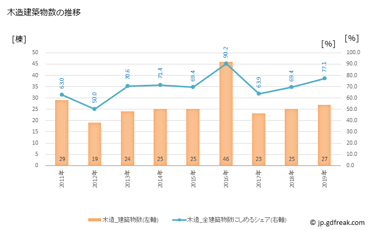 グラフ 年次 おおい町(ｵｵｲﾁｮｳ 福井県)の建築着工の動向 木造建築物数の推移