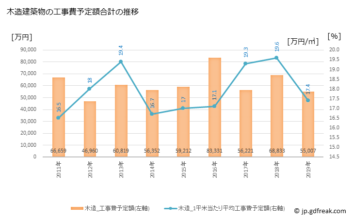 グラフ 年次 おおい町(ｵｵｲﾁｮｳ 福井県)の建築着工の動向 木造建築物の工事費予定額合計の推移