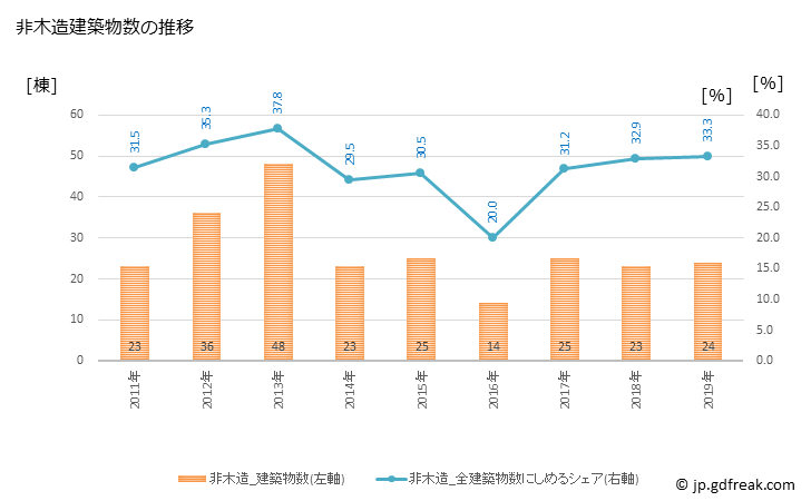 グラフ 年次 若狭町(ﾜｶｻﾁｮｳ 福井県)の建築着工の動向 非木造建築物数の推移