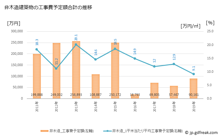 グラフ 年次 若狭町(ﾜｶｻﾁｮｳ 福井県)の建築着工の動向 非木造建築物の工事費予定額合計の推移