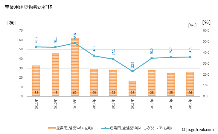 グラフ 年次 若狭町(ﾜｶｻﾁｮｳ 福井県)の建築着工の動向 産業用建築物数の推移