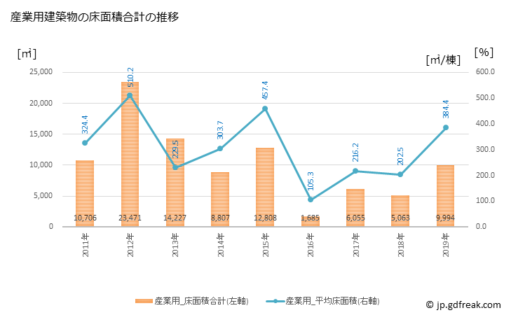 グラフ 年次 若狭町(ﾜｶｻﾁｮｳ 福井県)の建築着工の動向 産業用建築物の床面積合計の推移