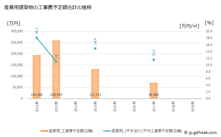 グラフ 年次 若狭町(ﾜｶｻﾁｮｳ 福井県)の建築着工の動向 産業用建築物の工事費予定額合計の推移