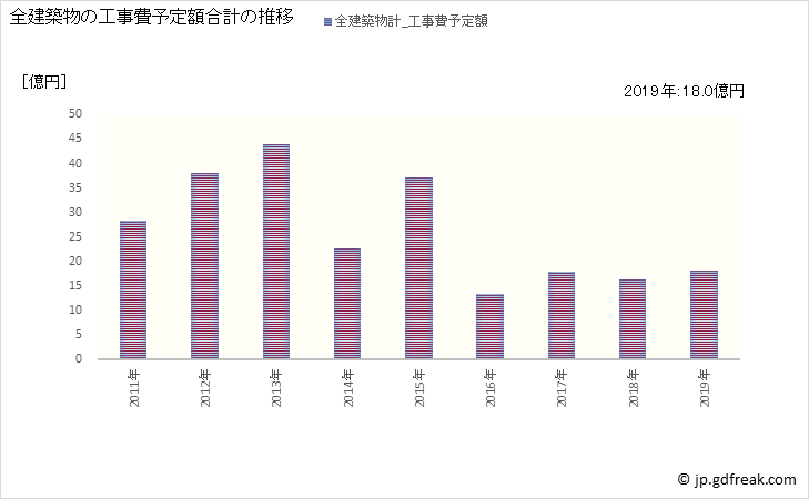 グラフ 年次 若狭町(ﾜｶｻﾁｮｳ 福井県)の建築着工の動向 全建築物の工事費予定額合計の推移