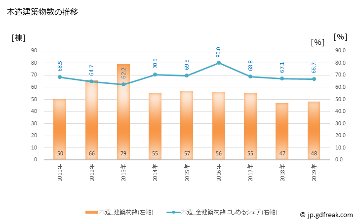 グラフ 年次 若狭町(ﾜｶｻﾁｮｳ 福井県)の建築着工の動向 木造建築物数の推移