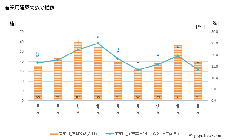 グラフ 年次 富士吉田市(ﾌｼﾞﾖｼﾀﾞｼ 山梨県)の建築着工の動向 産業用建築物数の推移