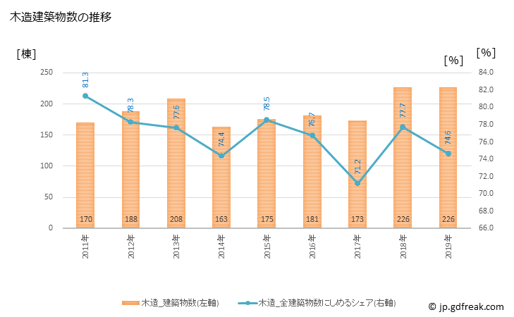 グラフ 年次 富士吉田市(ﾌｼﾞﾖｼﾀﾞｼ 山梨県)の建築着工の動向 木造建築物数の推移