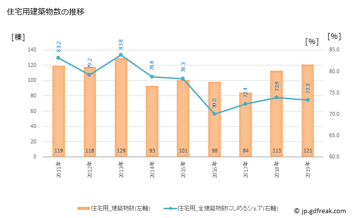 グラフ 年次 韮崎市(ﾆﾗｻｷｼ 山梨県)の建築着工の動向 住宅用建築物数の推移