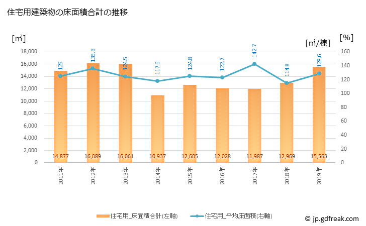 グラフ 年次 韮崎市(ﾆﾗｻｷｼ 山梨県)の建築着工の動向 住宅用建築物の床面積合計の推移