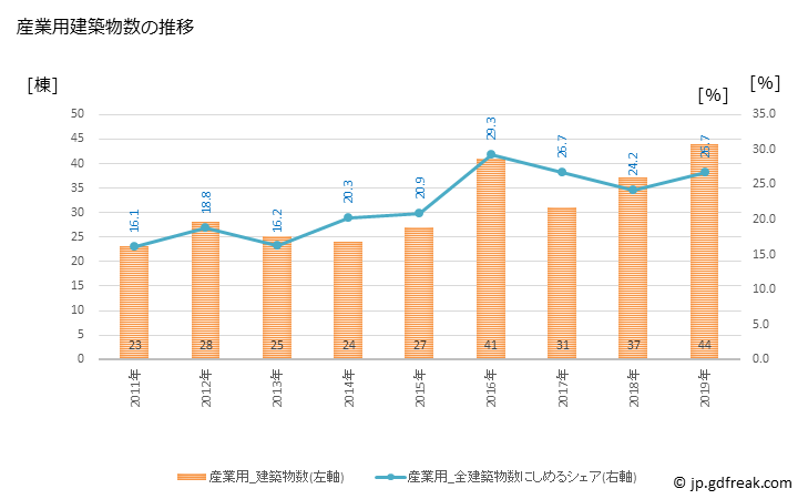 グラフ 年次 韮崎市(ﾆﾗｻｷｼ 山梨県)の建築着工の動向 産業用建築物数の推移