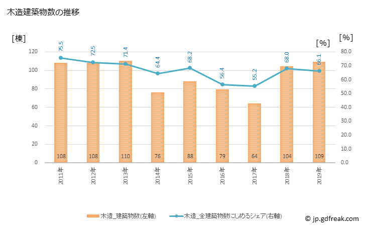 グラフ 年次 韮崎市(ﾆﾗｻｷｼ 山梨県)の建築着工の動向 木造建築物数の推移