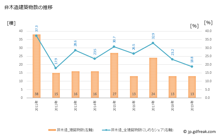 グラフ 年次 上野原市(ｳｴﾉﾊﾗｼ 山梨県)の建築着工の動向 非木造建築物数の推移