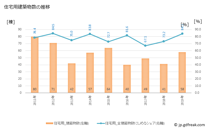 グラフ 年次 上野原市(ｳｴﾉﾊﾗｼ 山梨県)の建築着工の動向 住宅用建築物数の推移
