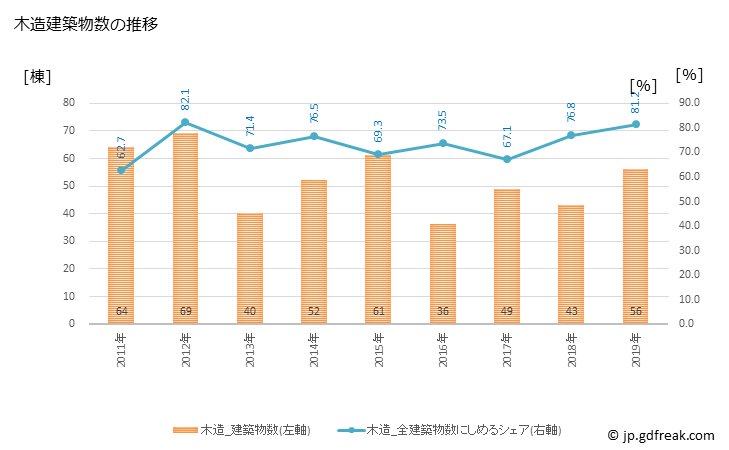 グラフ 年次 上野原市(ｳｴﾉﾊﾗｼ 山梨県)の建築着工の動向 木造建築物数の推移