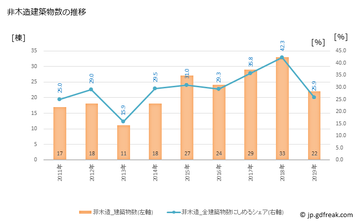 グラフ 年次 市川三郷町(ｲﾁｶﾜﾐｻﾄﾁｮｳ 山梨県)の建築着工の動向 非木造建築物数の推移