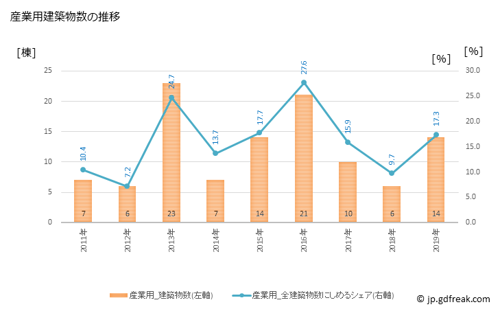 グラフ 年次 富士川町(ﾌｼﾞｶﾜﾁｮｳ 山梨県)の建築着工の動向 産業用建築物数の推移
