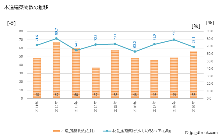 グラフ 年次 富士川町(ﾌｼﾞｶﾜﾁｮｳ 山梨県)の建築着工の動向 木造建築物数の推移