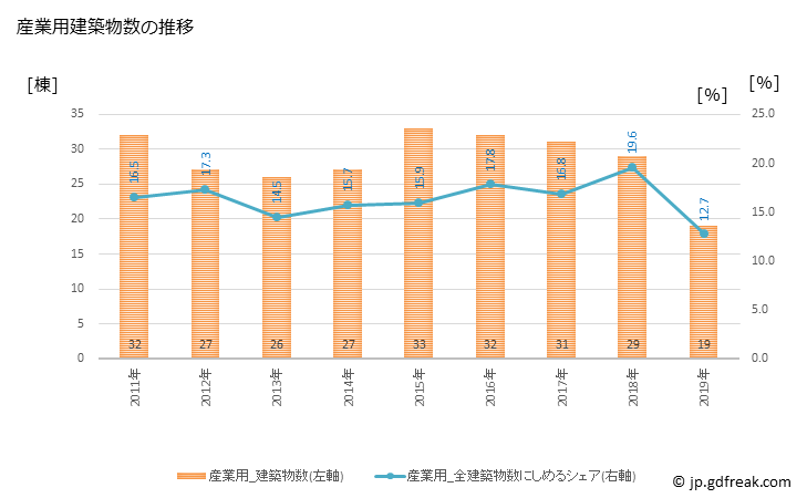 グラフ 年次 昭和町(ｼｮｳﾜﾁｮｳ 山梨県)の建築着工の動向 産業用建築物数の推移