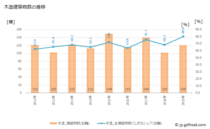 グラフ 年次 昭和町(ｼｮｳﾜﾁｮｳ 山梨県)の建築着工の動向 木造建築物数の推移