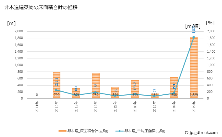 グラフ 年次 西桂町(ﾆｼｶﾂﾗﾁｮｳ 山梨県)の建築着工の動向 非木造建築物の床面積合計の推移