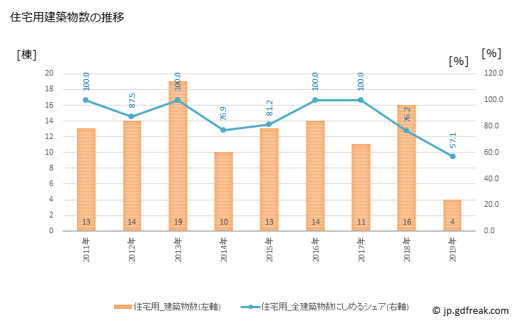 グラフ 年次 西桂町(ﾆｼｶﾂﾗﾁｮｳ 山梨県)の建築着工の動向 住宅用建築物数の推移