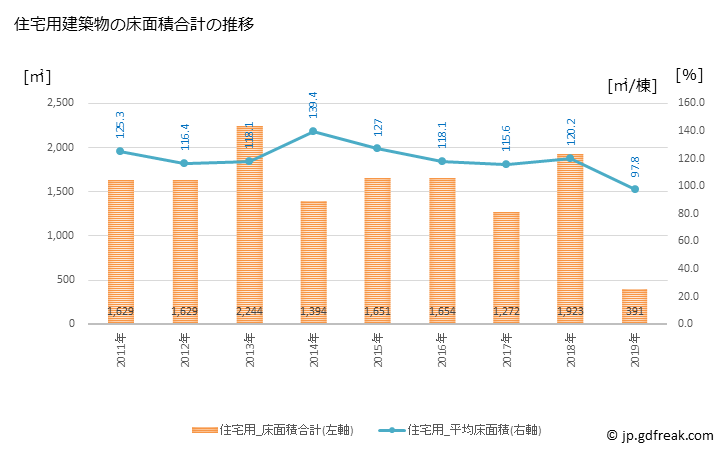 グラフ 年次 西桂町(ﾆｼｶﾂﾗﾁｮｳ 山梨県)の建築着工の動向 住宅用建築物の床面積合計の推移