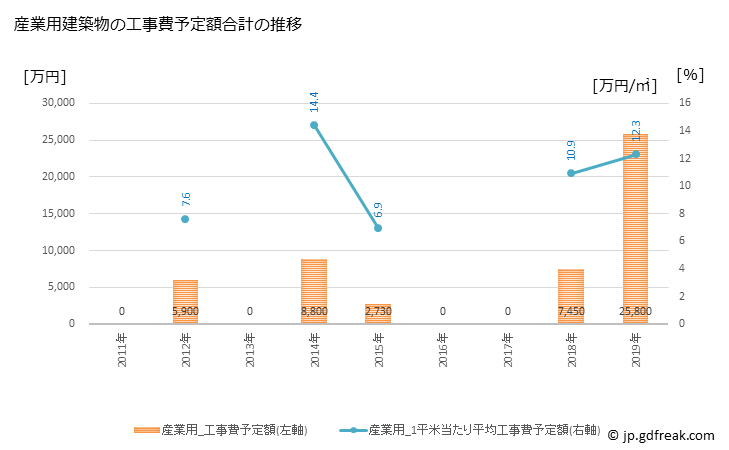 グラフ 年次 西桂町(ﾆｼｶﾂﾗﾁｮｳ 山梨県)の建築着工の動向 産業用建築物の工事費予定額合計の推移